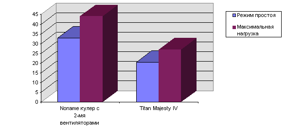 Сравнение Noname 2-х вентиляторного кулера с Titan Majesty IV